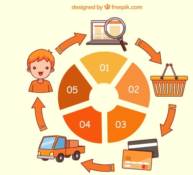 desenho demonstrando o ciclo de pedidos